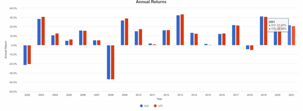 Annual Returns VTI vs IVV