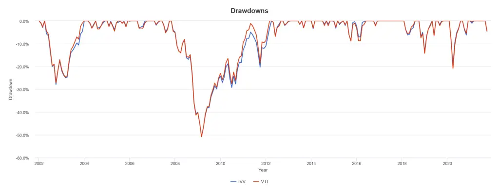 Drawdowns VTI vs IVV