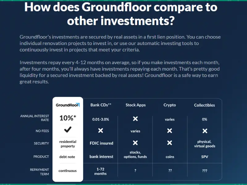 How does Groundfloor compare to other investments