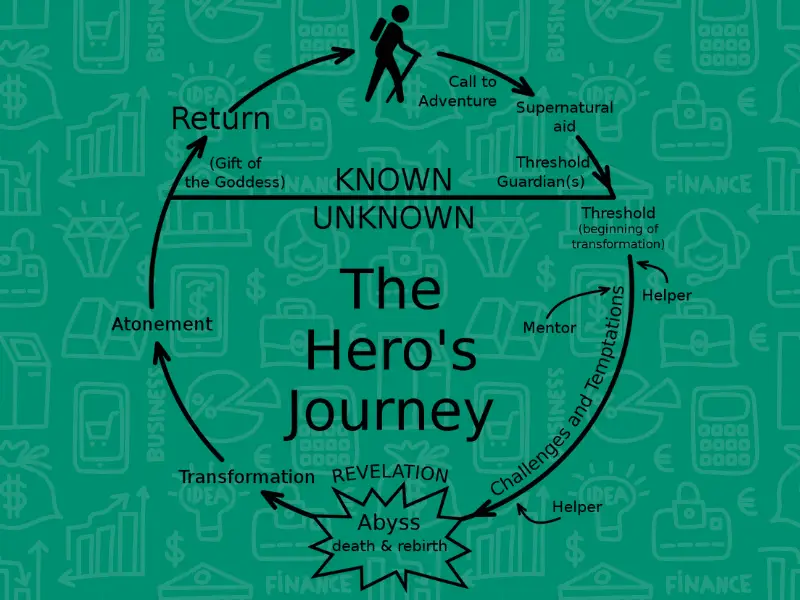 Our business. Hero's Journey